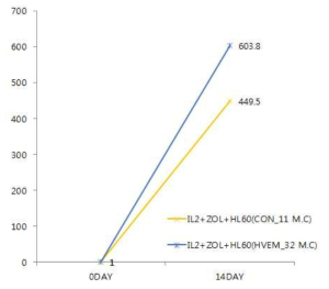 제조된 control vector-transfected HL60 (HL60(CON_11)), HVEM 제거 HL60 (HL60(HVEM_32)를 mitomycin C 처리 후 γδ T 세포 배양에 처리 2주 전/후의 γδ T 세포 증가율