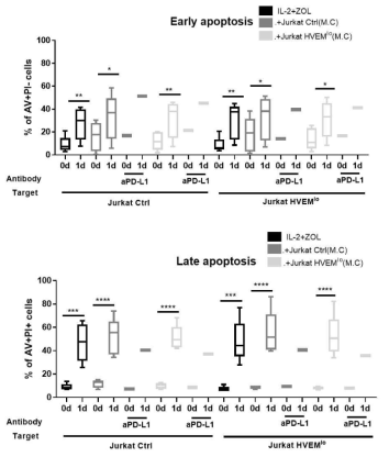 PD-1/PD-L1과 BTLA/HVEM 경로의 억제가 IL-2와 zoledronate에 의해 증식 된 γδ T 세포의 세포살상능에 미치는 영향. PD-1/PD-L1 경로의 억제가 CD107a의 발현을 증가시켰지만 실질적으로 γδ T 세포의 세포살상능을 향상시키지는 않음. 또한, 백혈병 세포주에서 감소된 HVEM의 발현 수준도 영향을 끼치지 않음