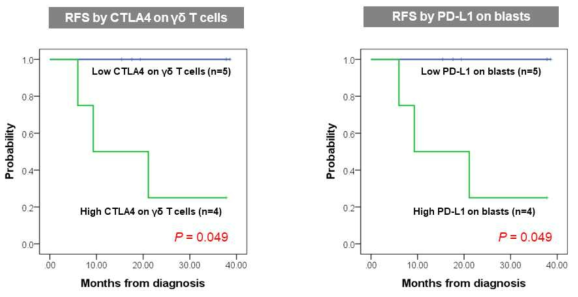 γδ T 세포에서 CTLA4의 발현과 백혈병 모세포의 PD-L1의 발현에 따른 재발률 (relapse-free survival, RFS)의 차이