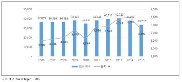 연도 별 HCA의 가정형 호스피스 제공 방문 횟수 및 환자 수 추이