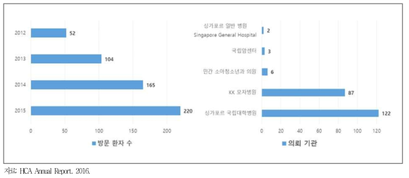 2012년부터 2016년까지 방문한 환자의 수(좌)와 환자를 의뢰한 기관(우)