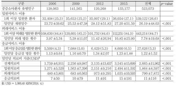 중증소아환자의 연도별 의료이용 및 의료비 지출 현황 단위: 명(%), Mean±SD