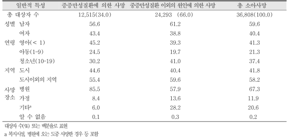 2005-1014년까지 인구학적 요인에 따른 소아 사망의 총 규모