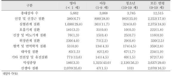 질병 유형과 연령 집단에 따른 중증만성질환으로 인한 소아사망 비율, 2005–2014