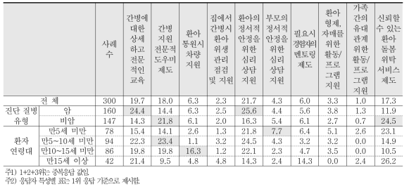 응답자 특성별 시급한 간병/생활 지원 (%)