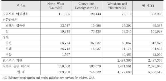 웨일즈 3 지역의 한 해 전문소아완화의료 비용 현황(2008-2009)