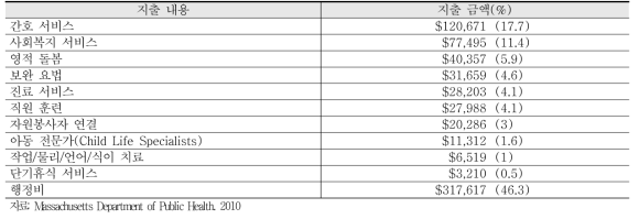 2010년 호스피스기관 지정지원금($685,850)의 상세 지출 내역