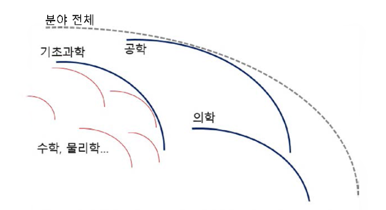 분석의 두 단계 : 상위그룹(파란색) 및 하위그룹(빨간색)