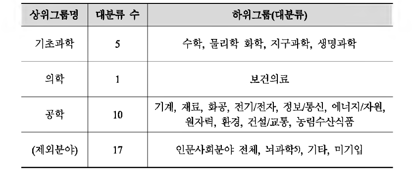 기초과학, 의학, 공학 그룹과 국가과학기술표준분류체계