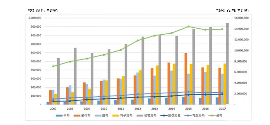 그룹 및 기초과학분야별 총연구비