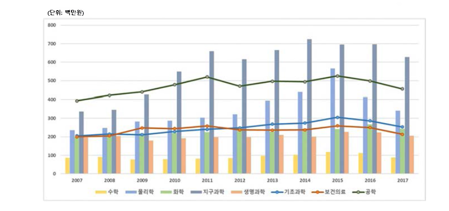 그룹 및 기초과학분야별 과제 당 연구비