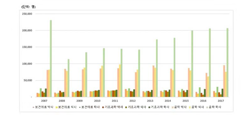 그룹 및 학위별 참여연구원 수