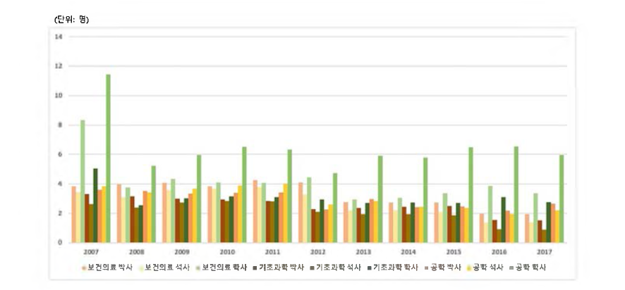 그룹 및 학위별 과제수 당 참여연구원 수