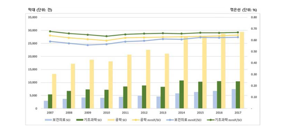 그룹별 SCI 논문 수 및 SCI 편당 mmlF