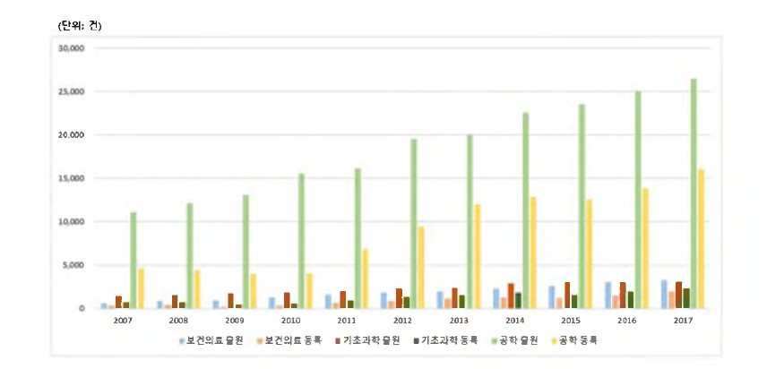 그룹별 국내 출원 및 등록