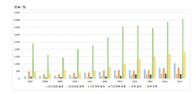 그룹별 해외 출원 및 등록