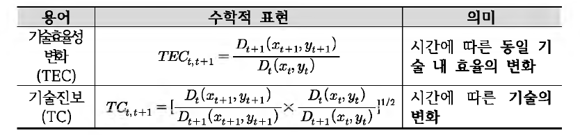 Malmquist 생산성 지수를 이루는 두 가지 요소