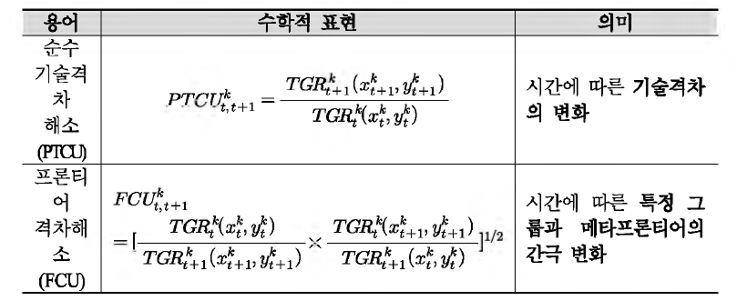 격차해소를 설명하는 두 가지 요소