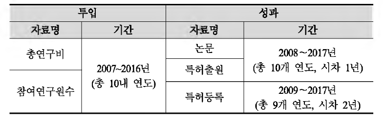 NTIS 자료 구성