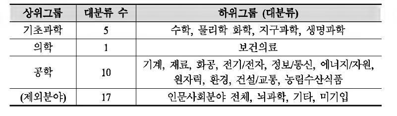 기초과학, 의학, 공학 그룹 및 국가과학기술표준분류체계