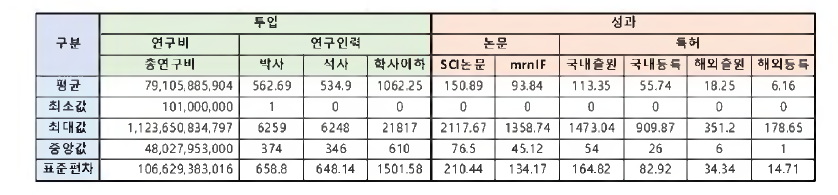 과학기술표준분류 중분류 분석대상 전체분야 투입 및 성과별 기초통계