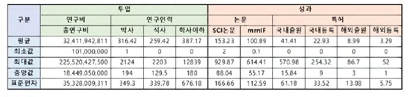 과학기술표준분류 중분류 분석대상 기초과학분야 투입 및 성과별 기초통계