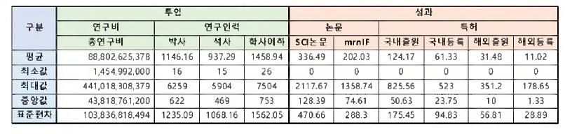 과학기술표준분류 중분류 분석대상 의학분야 투입 및 성과별 기초통계