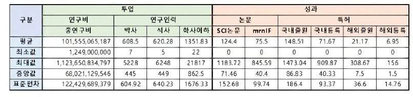 과학기술표준분류 중분류 분석대상 공학분야 투입 및 성과별 기초통계