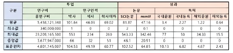 과학기술표준분류 중분류 분석대상 수학분야 투입 및 성과별 기초통계