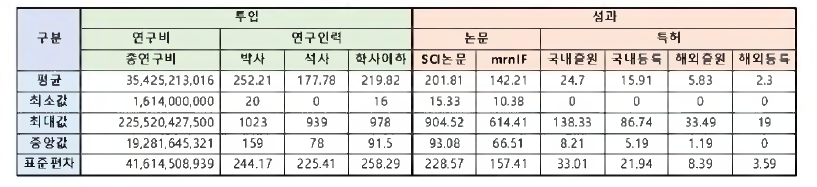 과학기술표준분류 중분류 분석대상 물리학분야 투입 및 성과별 기초통계