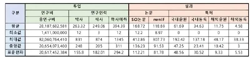 과학기술표준분류 중분류 분석대상 화학분야 투입 및 성과별 기초통계