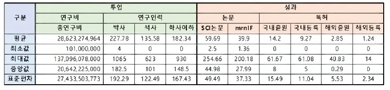 과학기술표준분류 중분류 분석대상 지구과학분야 투입 및 성과별 기초통계