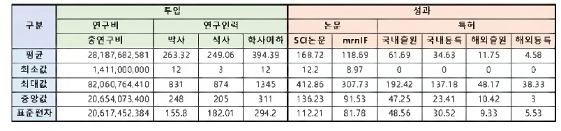 과학기술표준분류중분류 분석대상 생명과학분야 투입 및 성과별 기초통계