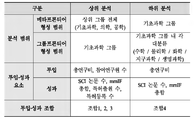 분석 단계별 대상 범위 및 투입·성과 요소