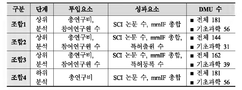 투입·성과 조합별 구성 및 DMU 수