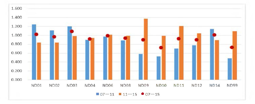 기초과학 중 ND분야 구간별 생산성지수 평균 (투입·성과 조합4)