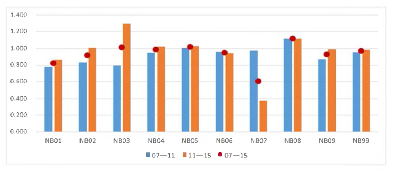 NB분야 구간별 생산성지수 평균 (투입·성과 조합4)