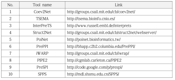 The list of in silico tools and their links to predict protein – protein interactions