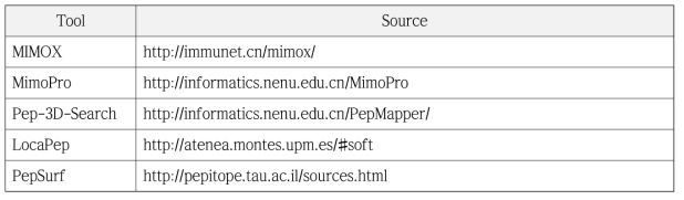 List of B-cell epitope prediction tools based on mimotope analysis