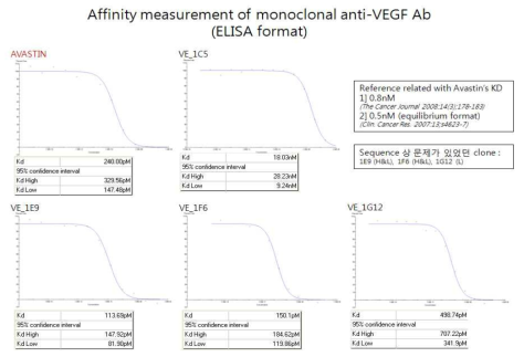 anti-VEGF의 VEGF에 대한 ELISA 측정 예시
