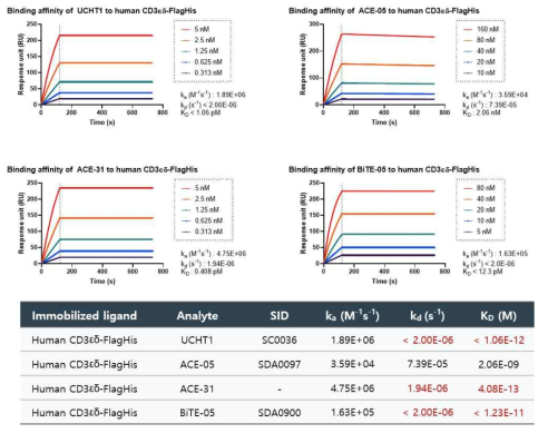 Kinetic analysis of anti-CD3 by SPR