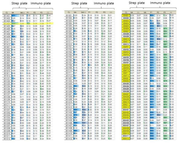 Mono phage ELISA for T2