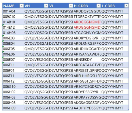 Sequence analysis of T2 clones