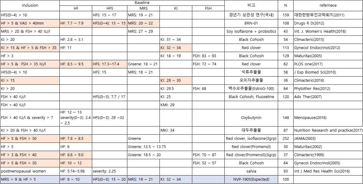 갱년기 여성 건강 개선 글로벌 임상시험 분석