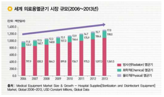 글로벌 의료용 멸균기 시장 규모(2006~2013년)