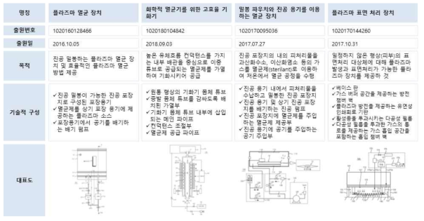 플라즈맵 주요 특허 정보(1/2)