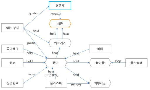 큐브인스트루먼트 멸균 장치 기능 모델링