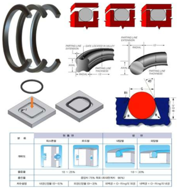 다양한 형태의 O-ring