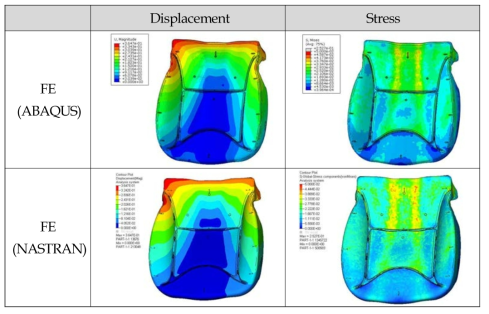 Seat Cushion 모델의 잔류변위/응력 해석