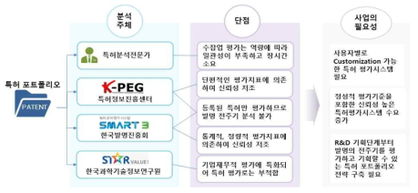 국내 관련기술 및 개발현황 요약